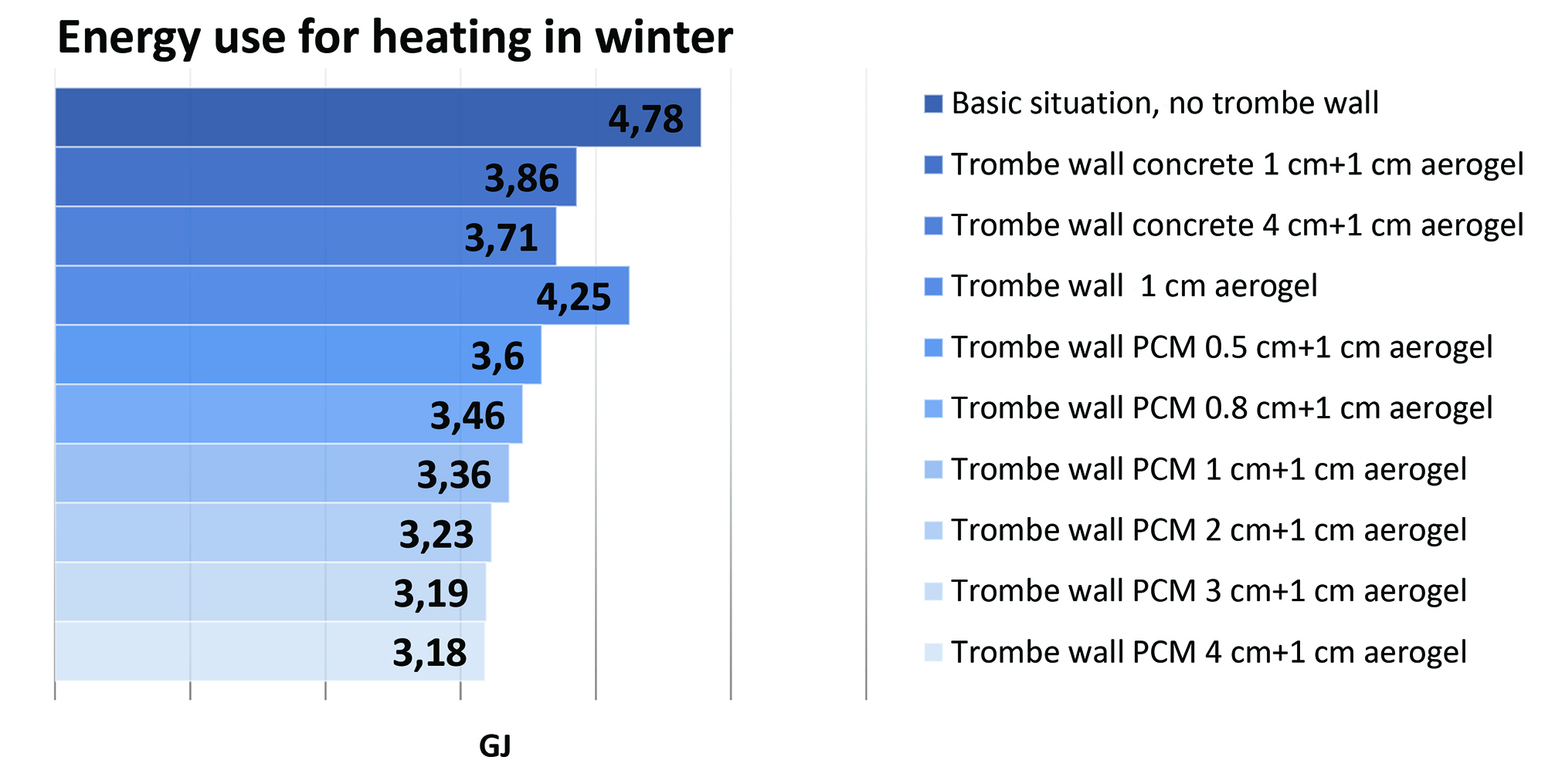 Simulated energy use of a standard office room in the Netherlands with and without the Trombe wall.