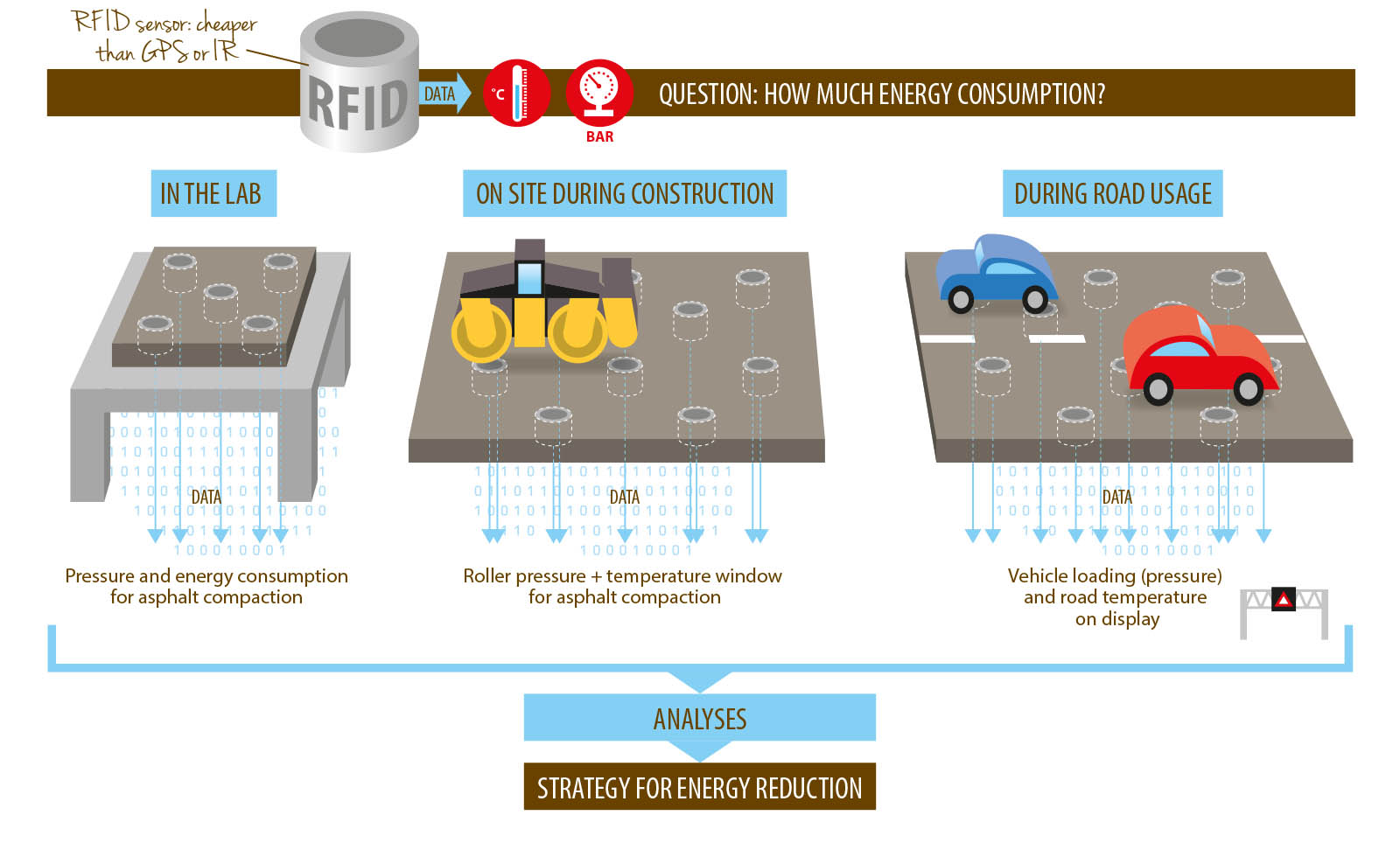 RFID sensors to measure the energy consumption of warm mix and recycled asphalt